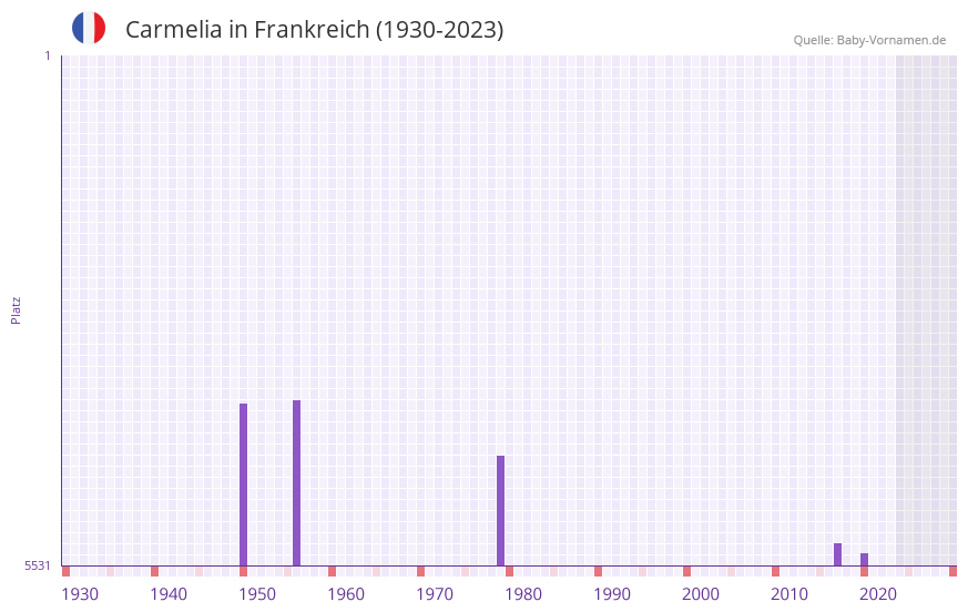 Carmelia in der Vornamen-Hitliste von Frankreich (1930-2023) Carmelia in der Vornamen-Hitliste von Frankreich (1930-2023)