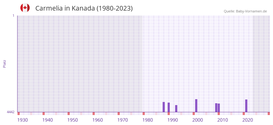 Carmelia in der Vornamen-Hitliste von Kanada (1980-2023) Carmelia in der Vornamen-Hitliste von Kanada (1980-2023)