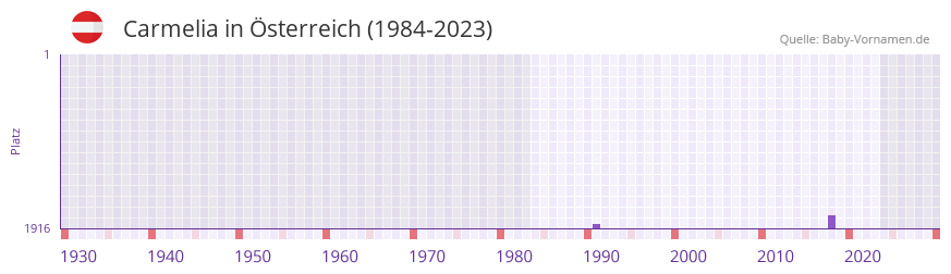 Carmelia in der Vornamen-Hitliste von Österreich (1984-2023) Carmelia in der Vornamen-Hitliste von Österreich (1984-2023)