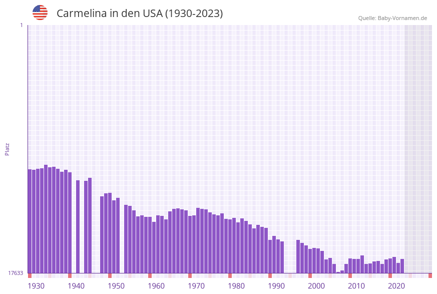 Carmelina in der Vornamen-Hitliste von den USA (1930-2023)