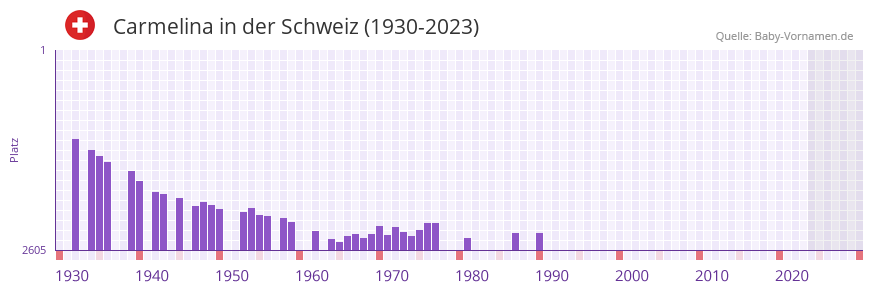 Carmelina in der Vornamen-Hitliste von der Schweiz (1930-2023)