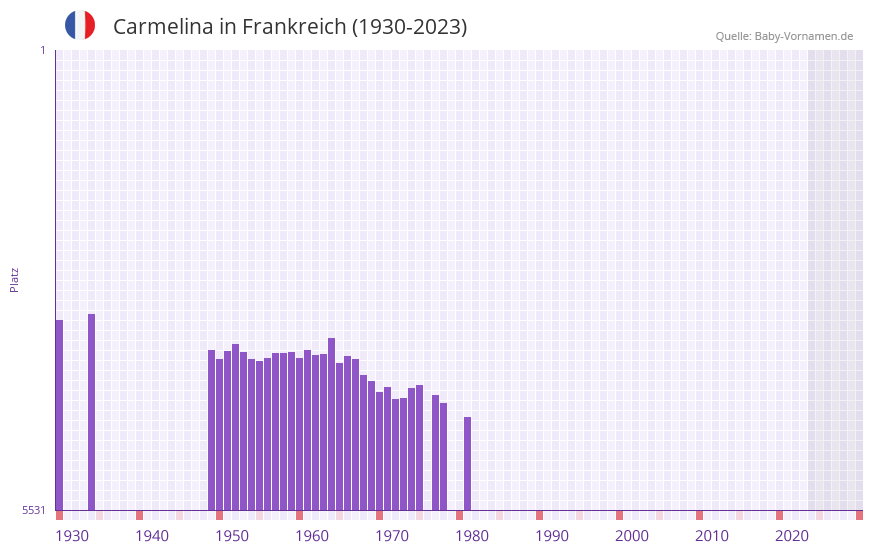 Carmelina in der Vornamen-Hitliste von Frankreich (1930-2023)