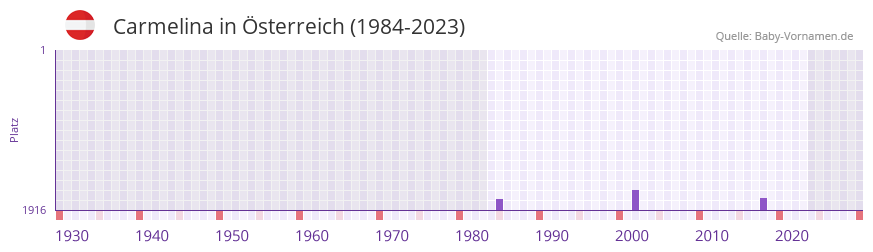 Carmelina in der Vornamen-Hitliste von sterreich (1984-2023)