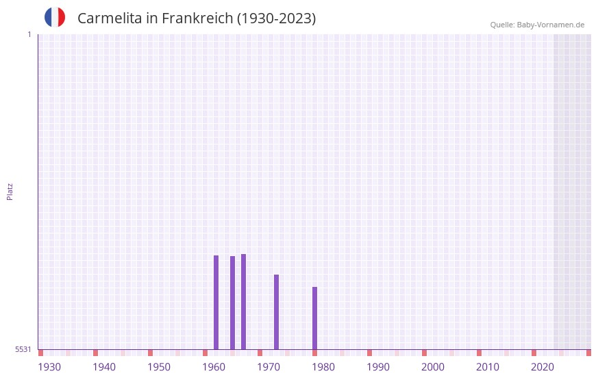 Carmelita in der Vornamen-Hitliste von Frankreich (1930-2023)