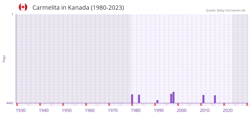 Carmelita in der Vornamen-Hitliste von Kanada (1980-2023)
