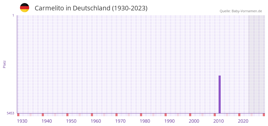 Carmelito in der Vornamen-Hitliste von Deutschland (1930-2023)