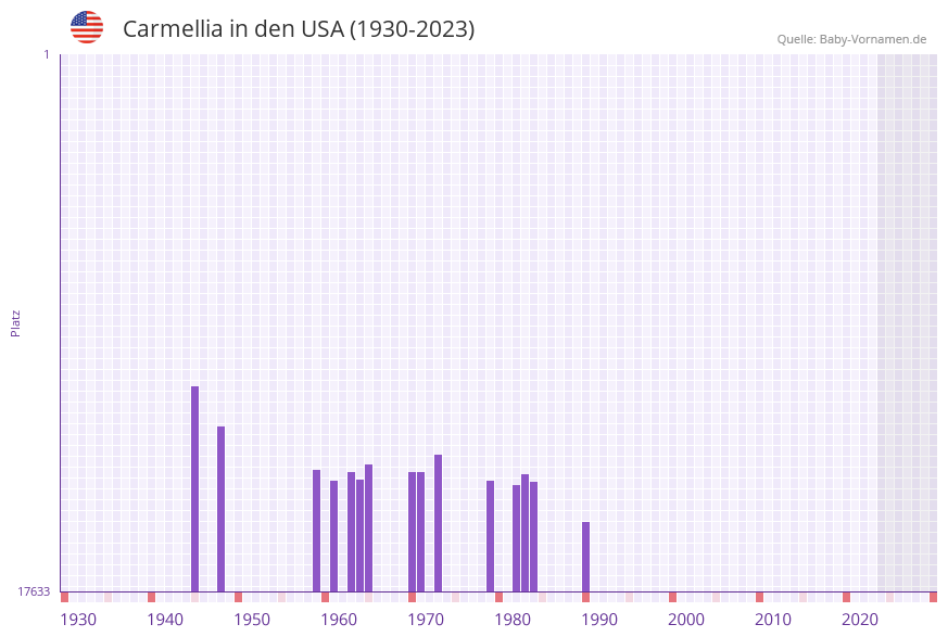 Carmellia in der Vornamen-Hitliste von den USA (1930-2023)