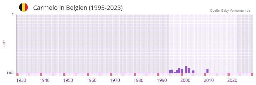 Carmelo in der Vornamen-Hitliste von Belgien (1995-2023)