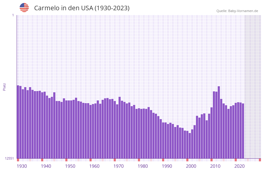 Carmelo in der Vornamen-Hitliste von den USA (1930-2023)