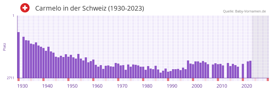Carmelo in der Vornamen-Hitliste von der Schweiz (1930-2023)