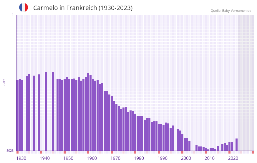 Carmelo in der Vornamen-Hitliste von Frankreich (1930-2023)