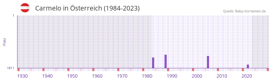 Carmelo in der Vornamen-Hitliste von sterreich (1984-2023)