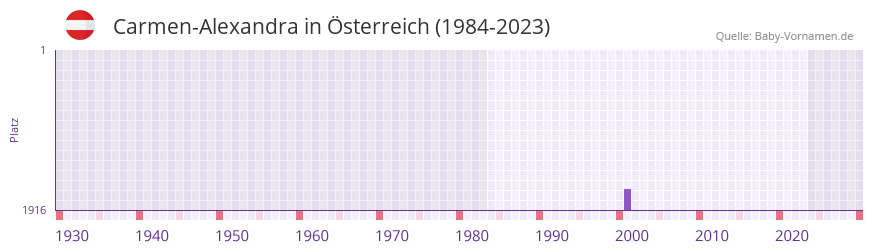 Carmen-Alexandra in der Vornamen-Hitliste von sterreich (1984-2023)