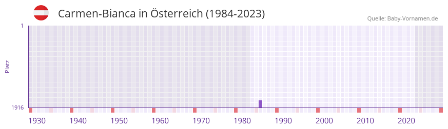 Carmen-Bianca in der Vornamen-Hitliste von Österreich (1984-2023) Carmen-Bianca in der Vornamen-Hitliste von Österreich (1984-2023)