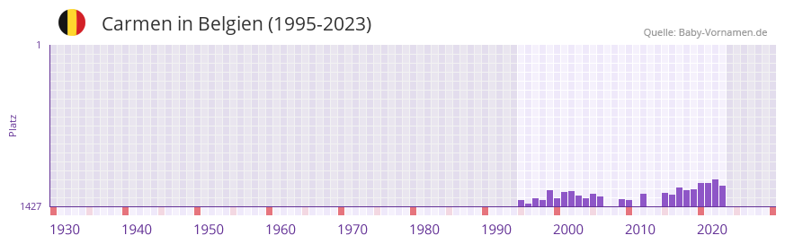 Carmen in der Vornamen-Hitliste von Belgien (1995-2023)