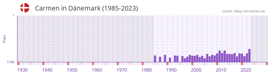 Carmen in der Vornamen-Hitliste von Dnemark (1985-2023)