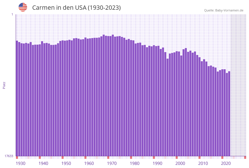 Carmen in der Vornamen-Hitliste von den USA (1930-2023)