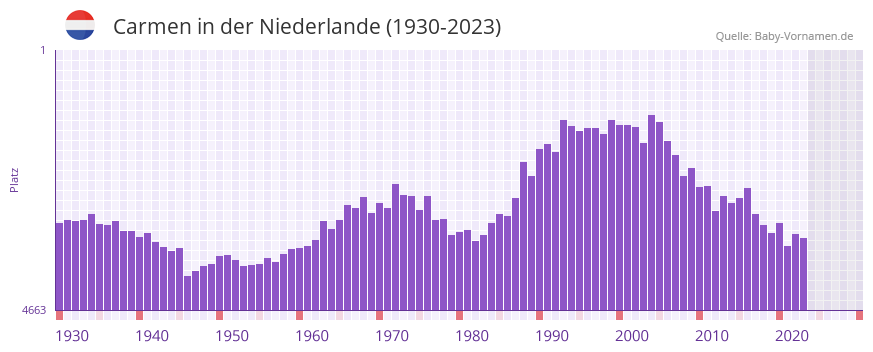 Carmen in der Vornamen-Hitliste von der Niederlande (1930-2023)