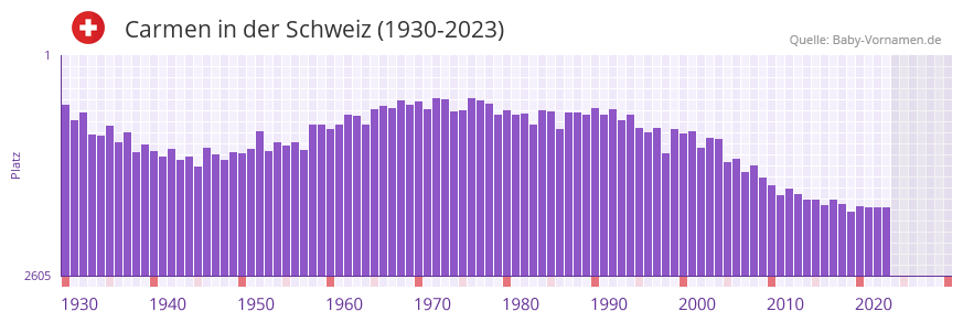 Carmen in der Vornamen-Hitliste von der Schweiz (1930-2023)
