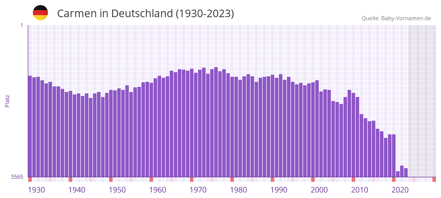 Carmen in der Vornamen-Hitliste von Deutschland (1930-2023)