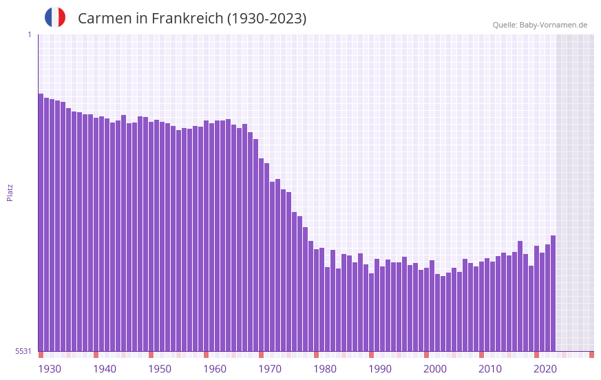Carmen in der Vornamen-Hitliste von Frankreich (1930-2023)
