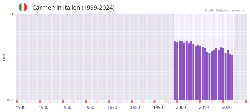 Carmen in der Vornamen-Hitliste von Italien (1999-2024)