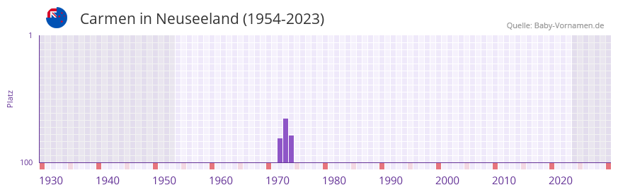 Carmen in der Vornamen-Hitliste von Neuseeland (1954-2023)