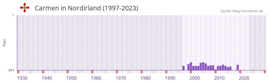 Carmen in der Vornamen-Hitliste von Nordirland (1997-2023)