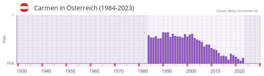 Carmen in der Vornamen-Hitliste von sterreich (1984-2023)