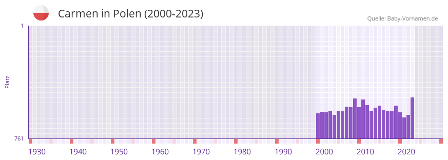 Carmen in der Vornamen-Hitliste von Polen (2000-2023)