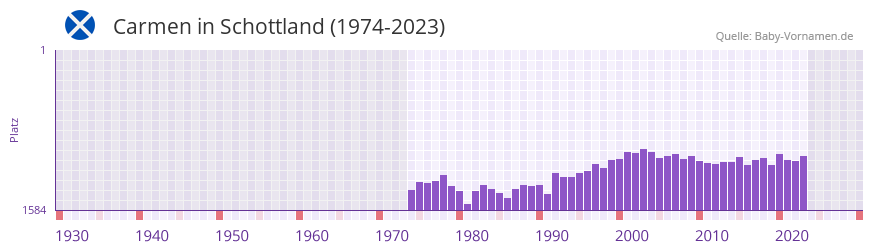 Carmen in der Vornamen-Hitliste von Schottland (1974-2023)