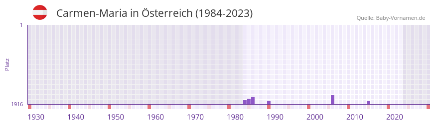 Carmen-Maria in der Vornamen-Hitliste von sterreich (1984-2023)