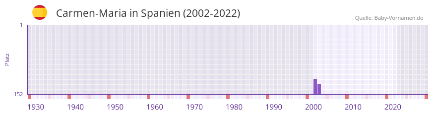 Carmen-Maria in der Vornamen-Hitliste von Spanien (2002-2022)