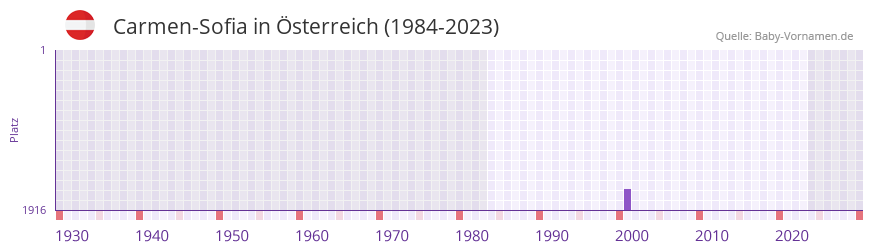 Carmen-Sofia in der Vornamen-Hitliste von Österreich (1984-2023) Carmen-Sofia in der Vornamen-Hitliste von Österreich (1984-2023)