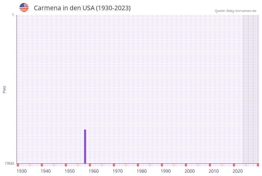 Carmena in der Vornamen-Hitliste von den USA (1930-2023)