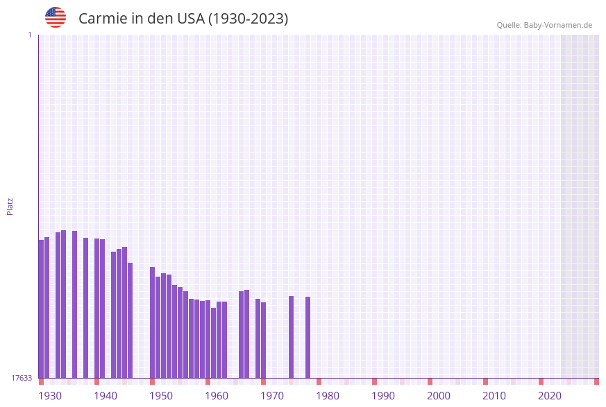 Carmie in der Vornamen-Hitliste von den USA (1930-2023)