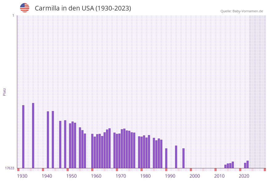 Carmilla in der Vornamen-Hitliste von den USA (1930-2023)