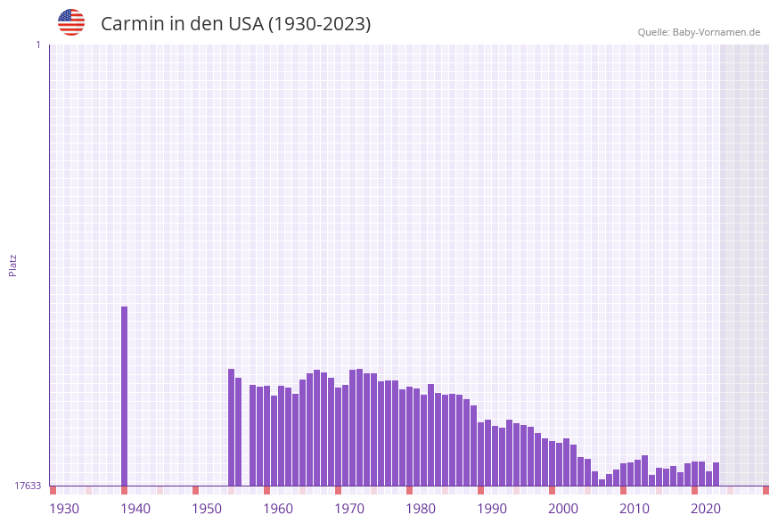 Carmin in der Vornamen-Hitliste von den USA (1930-2023)