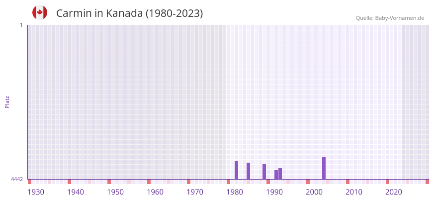 Carmin in der Vornamen-Hitliste von Kanada (1980-2023)