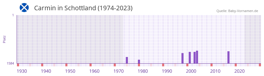 Carmin in der Vornamen-Hitliste von Schottland (1974-2023)