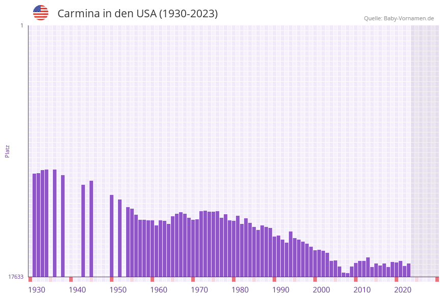 Carmina in der Vornamen-Hitliste von den USA (1930-2023)