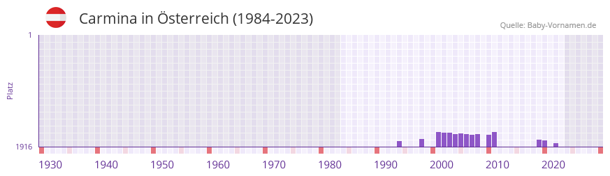 Carmina in der Vornamen-Hitliste von sterreich (1984-2023)
