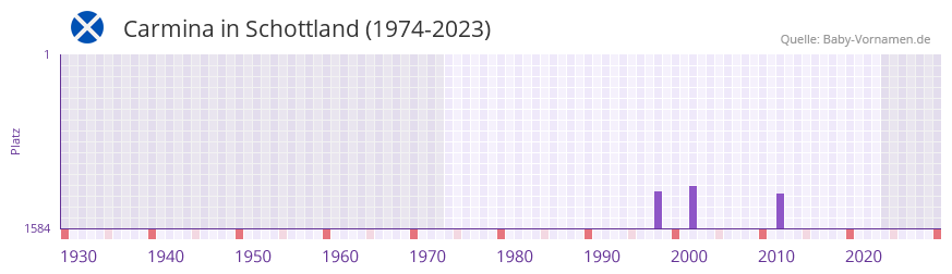 Carmina in der Vornamen-Hitliste von Schottland (1974-2023)
