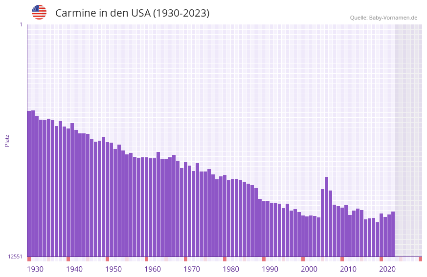 Carmine in der Vornamen-Hitliste von den USA (1930-2023) Carmine in der Vornamen-Hitliste von den USA (1930-2023)