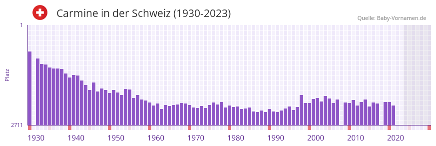 Carmine in der Vornamen-Hitliste von der Schweiz (1930-2023) Carmine in der Vornamen-Hitliste von der Schweiz (1930-2023)