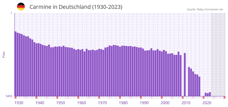 Carmine in der Vornamen-Hitliste von Deutschland (1930-2023) Carmine in der Vornamen-Hitliste von Deutschland (1930-2023)