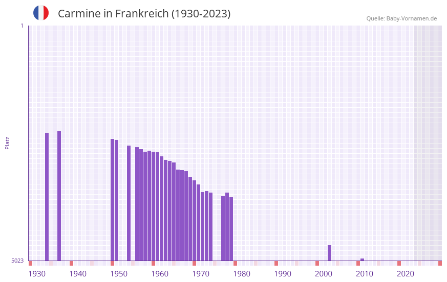 Carmine in der Vornamen-Hitliste von Frankreich (1930-2023) Carmine in der Vornamen-Hitliste von Frankreich (1930-2023)