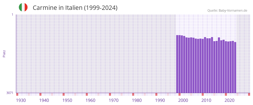 Carmine in der Vornamen-Hitliste von Italien (1999-2024)