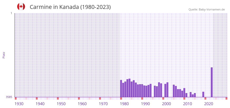 Carmine in der Vornamen-Hitliste von Kanada (1980-2023) Carmine in der Vornamen-Hitliste von Kanada (1980-2023)