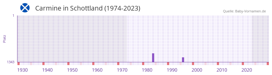 Carmine in der Vornamen-Hitliste von Schottland (1974-2023) Carmine in der Vornamen-Hitliste von Schottland (1974-2023)